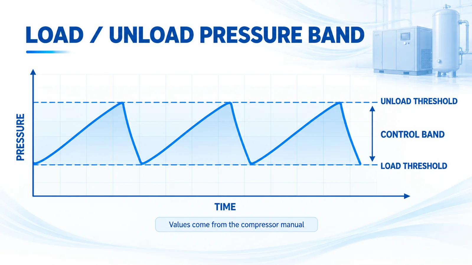 AI chart explaining compressor load and unload thresholds and the control band