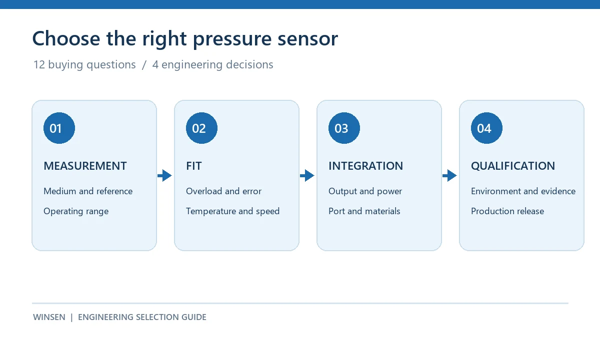 Four stages of industrial pressure sensor selection covering measurement fit integration and qualification