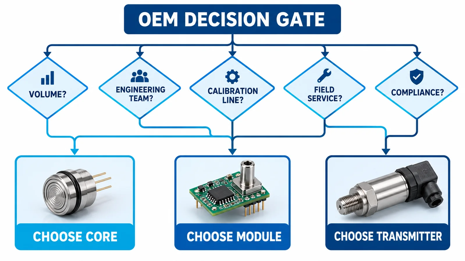 AI decision flow for choosing a pressure core compensated module or complete transmitter