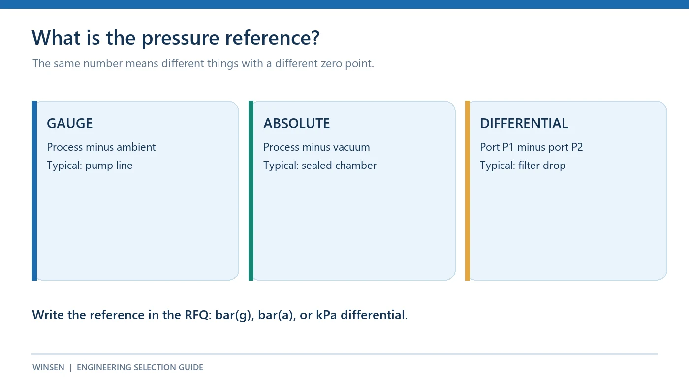 Gauge pressure compares process to ambient absolute pressure compares process to vacuum and differential pressure compares two ports