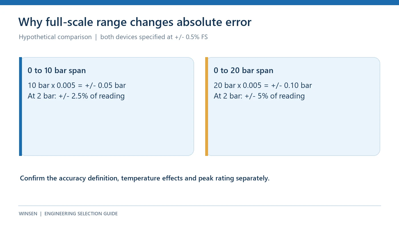 At 0.5 percent full-scale accuracy a 0 to 10 bar span gives 0.05 bar error while a 0 to 20 bar span gives 0.10 bar
